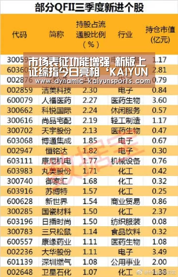 市场表征功能增强 新版上证综指今日亮相‘KAIYUN’(图4) 开云体育官网